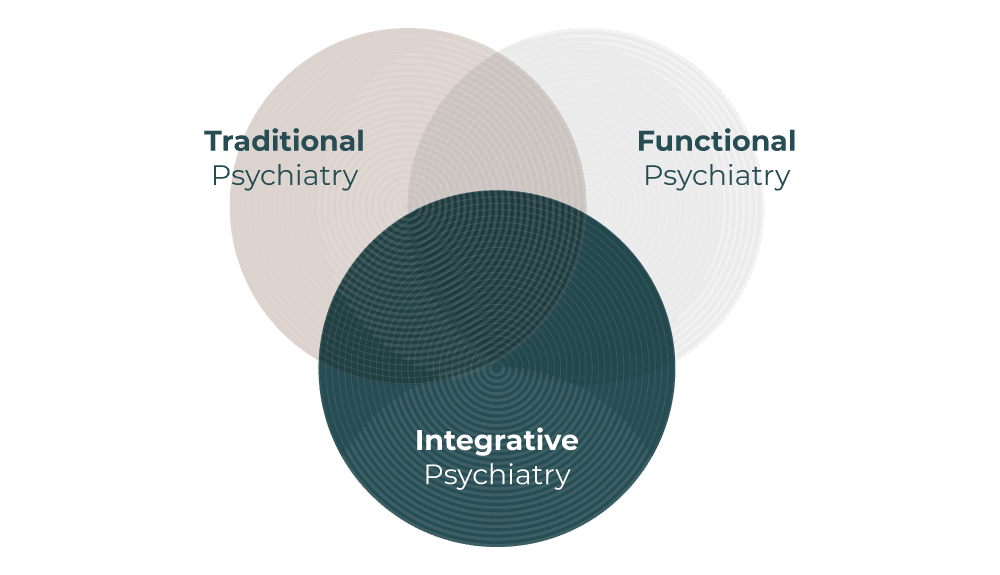 Venn Diagram showing the philosophy of traditional, functional, and integrative psychiatry.